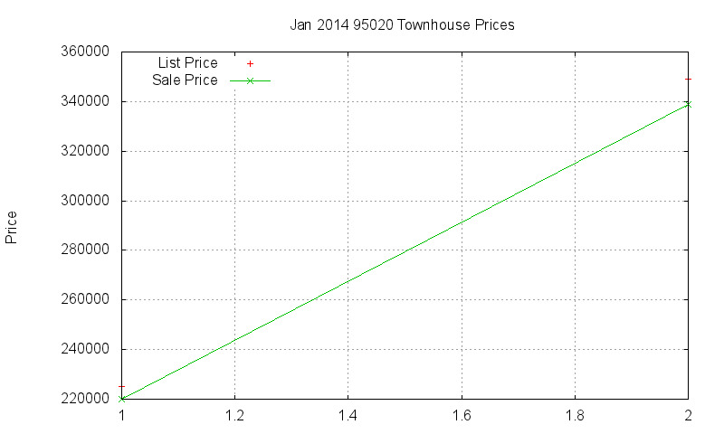 95020 Townhouses Just Sold 2014-01 95020 Townhouses Just Sold 2014-01