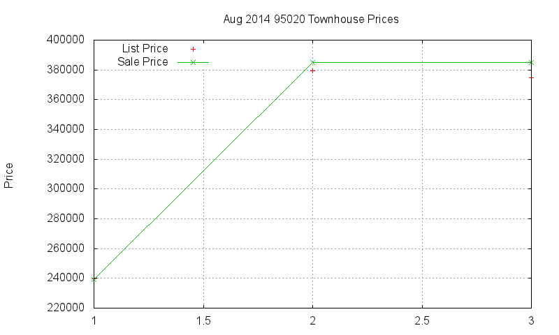 95020 Townhouses Just Sold 2014-08