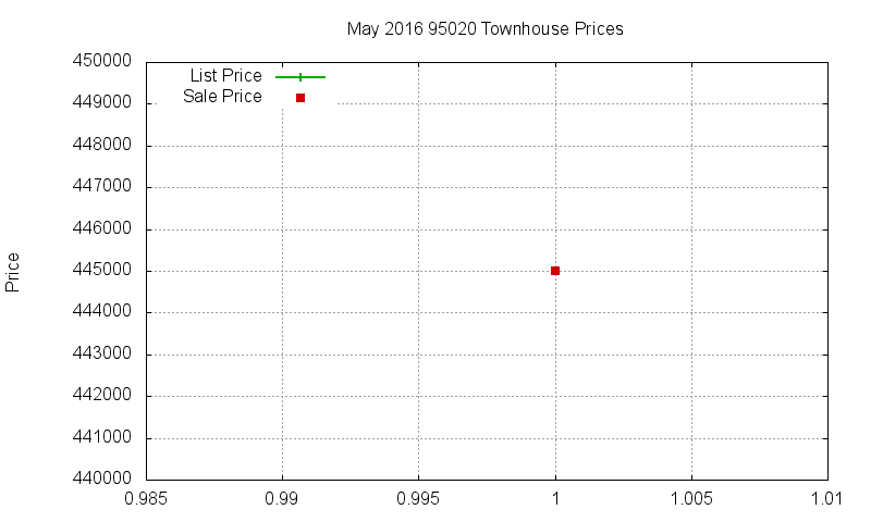 95020 Townhouses Just Sold 2016-05