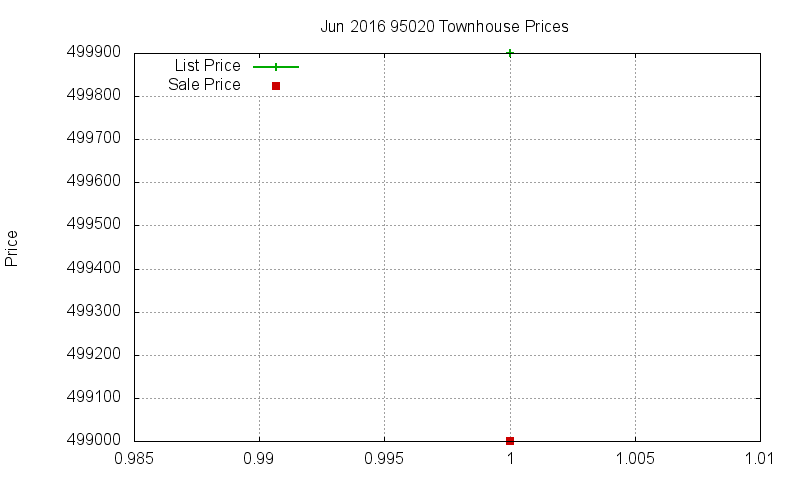 95020 Townhouses Just Sold 2016-06