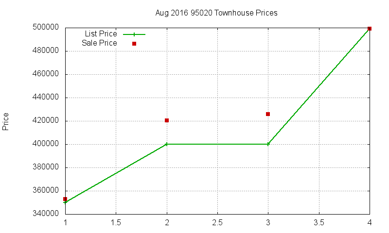 95020 Townhouses Just Sold 2016-08