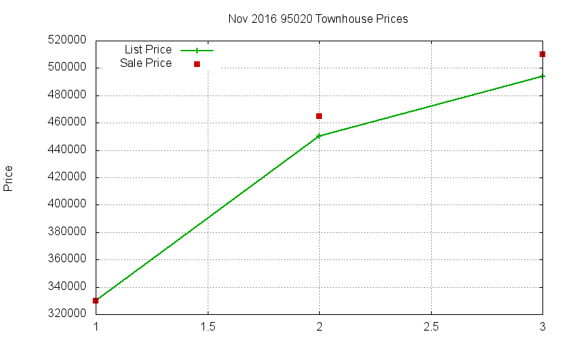 95020 Townhouses Just Sold 2016-11