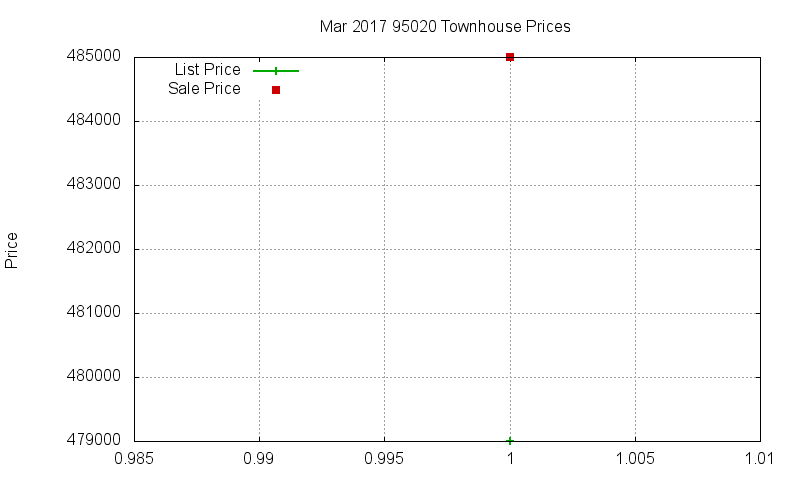 95020 Townhouses Just Sold 2017-03