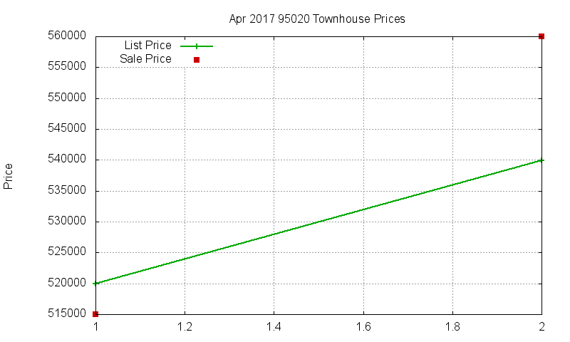 95020 Townhouses Just Sold 2017-04