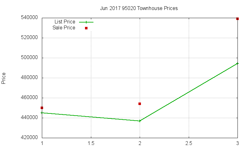 95020 Townhouses Just Sold 2017-06