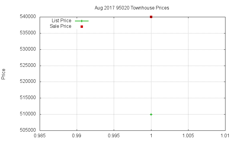 95020 Townhouses Just Sold 2017-08
