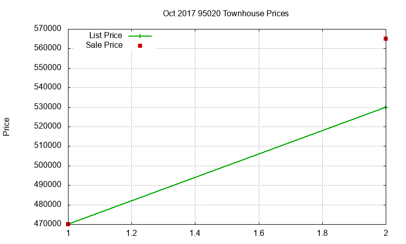 95020 Townhouses Just Sold 2017-10