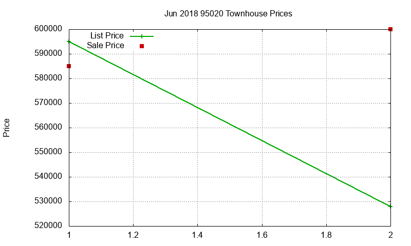 95020 Townhouses Just Sold 2018-06 95020 Townhouses Just Sold 2018-06