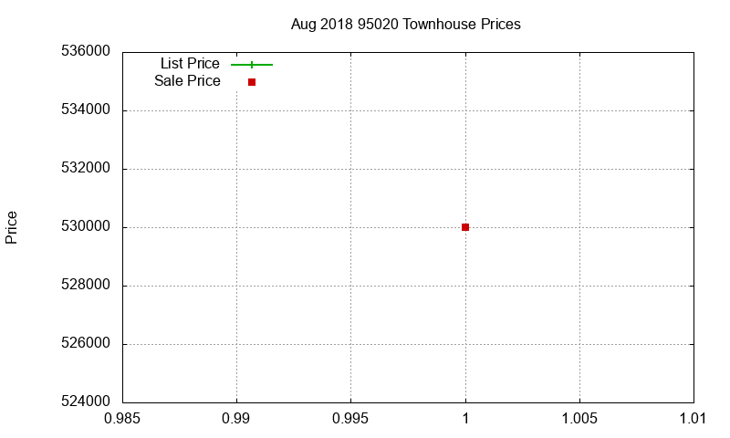 95020 Townhouses Just Sold 2018-08 95020 Townhouses Just Sold 2018-08