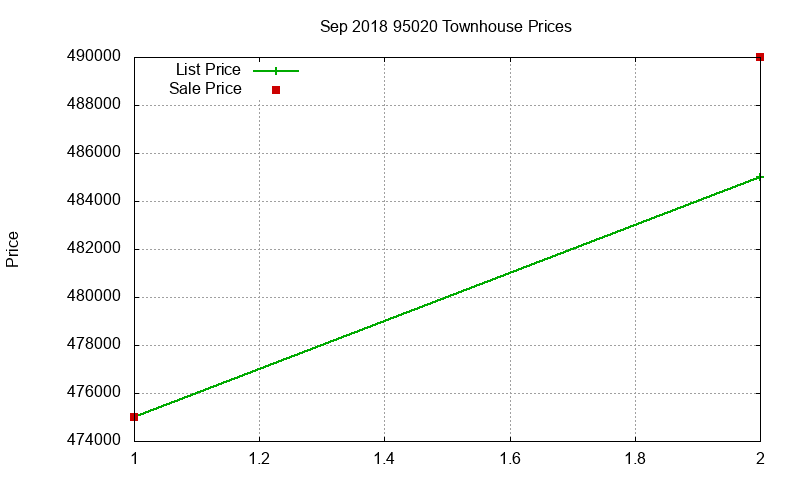 95020 Townhouses Just Sold 2018-09 95020 Townhouses Just Sold 2018-09