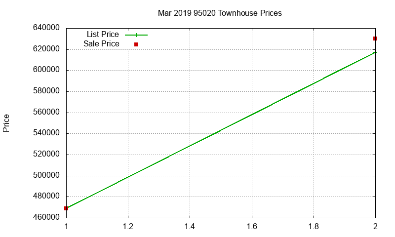 95020 Townhouses Just Sold 2019-03 95020 Townhouses Just Sold 2019-03