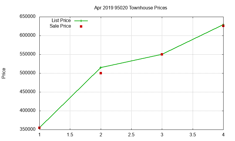 95020 Townhouses Just Sold 2019-04 95020 Townhouses Just Sold 2019-04