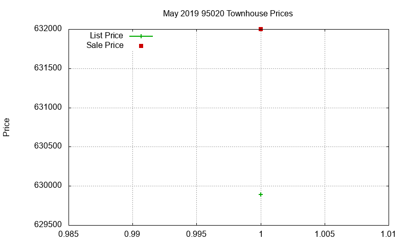 95020 Townhouses Just Sold 2019-05