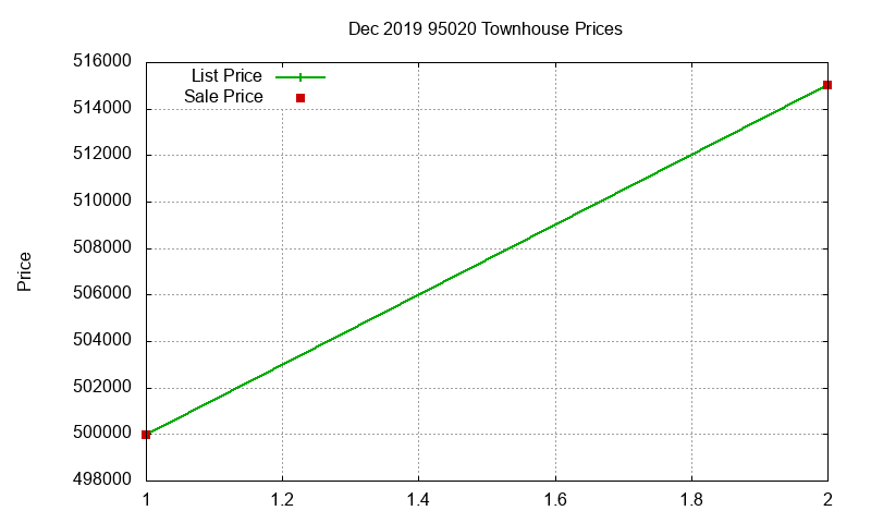 95020 Townhouses Just Sold 2019-12 95020 Townhouses Just Sold 2019-12