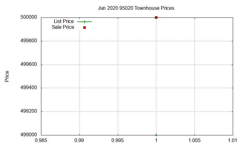 95020 Townhouses Just Sold 2020-06