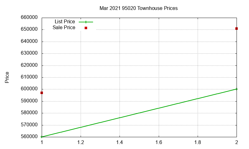 95020 Townhouses Just Sold 2021-03 95020 Townhouses Just Sold 2021-03