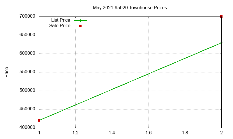 95020 Townhouses Just Sold 2021-05 95020 Townhouses Just Sold 2021-05
