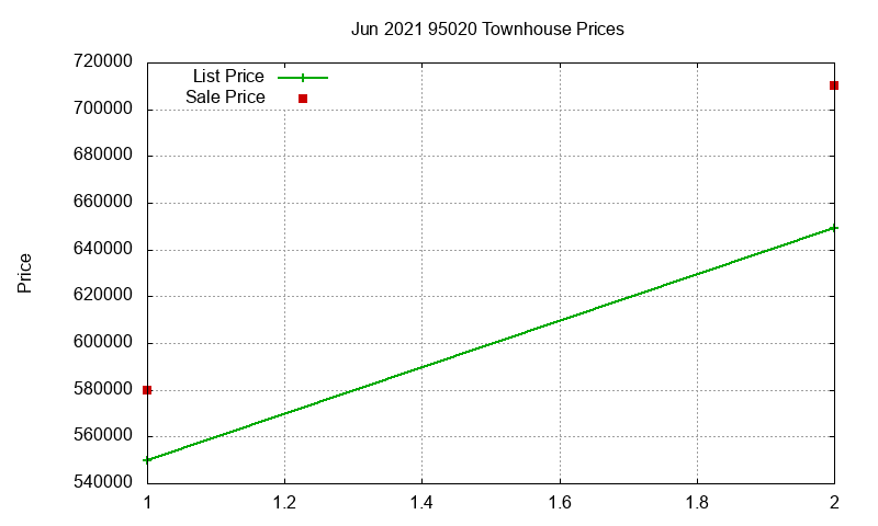 95020 Townhouses Just Sold 2021-06