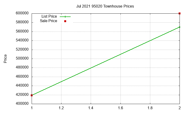 95020 Townhouses Just Sold 2021-07