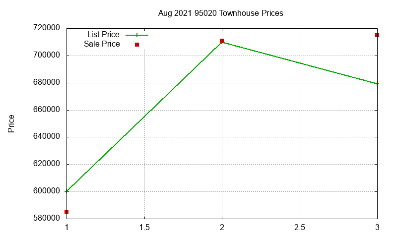 95020 Townhouses Just Sold 2021-08