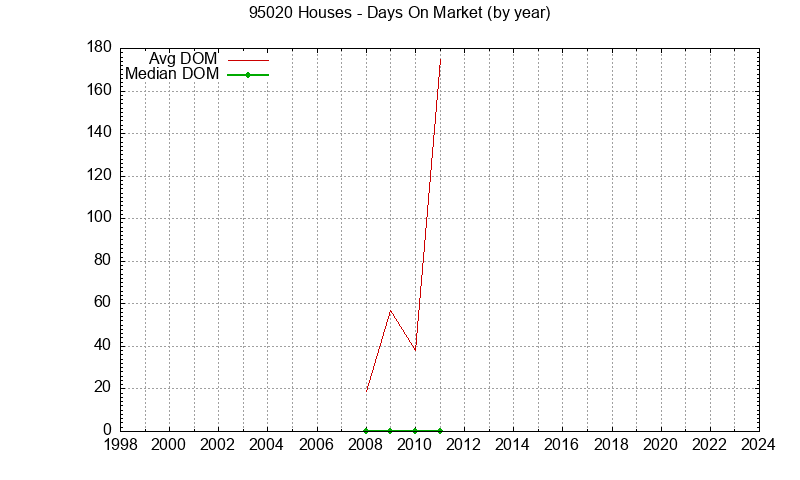 Graph of the Yearly Average Days On Market for 95020 Houses - 95020 Real Estate Trends