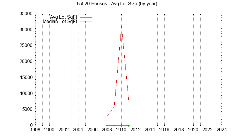 Graph of the Yearly Average Lot Size of 95020 Houses Sold - 95020 Real Estate Trends