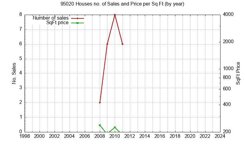 Graph of the Yearly Number of 95020 Houses Sold - 95020 Real Estate Trends
