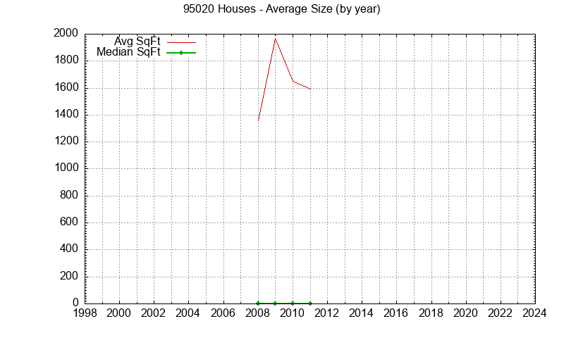 Graph of the Yearly Average Size of 95020 Houses Sold - 95020 Real Estate Trends