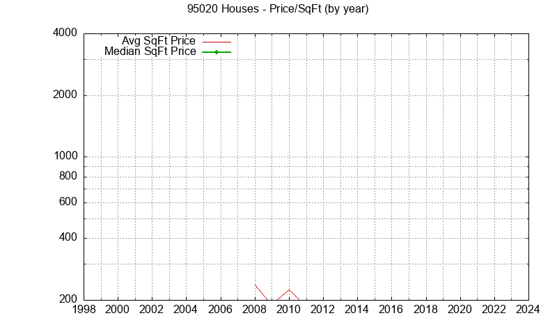 Graph of the Yearly Average Price Per Square Foot for 95020 Houses - 95020 Real Estate Trends