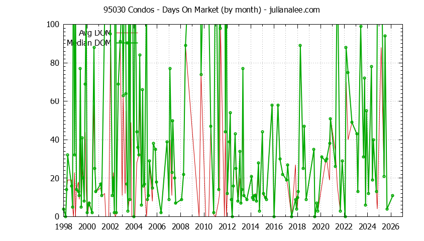 Graph of the Monthly Average Days On Market for 95030 Condos - 95030 Real Estate Trends