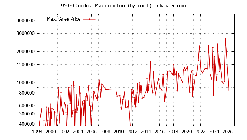Graph of the Monthly Maximum Price of 95030 Condos - 95030 Real Estate Trends