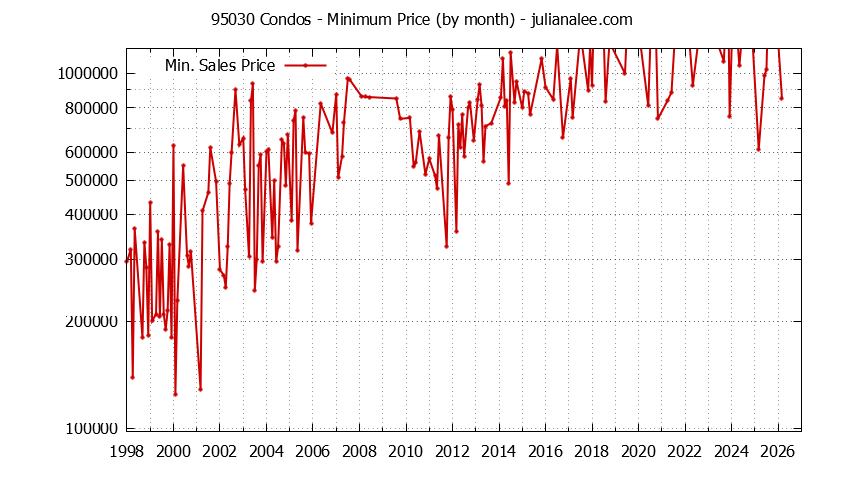 Graph of the Monthly Minimum Price of 95030 Condos - 95030 Real Estate Trends