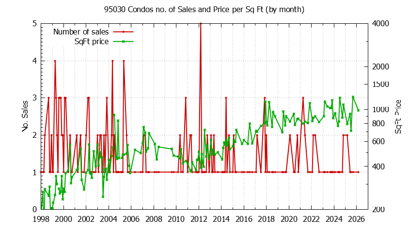 Graph of the Monthly Number of 95030 Condos Sold - 95030 Real Estate Trends