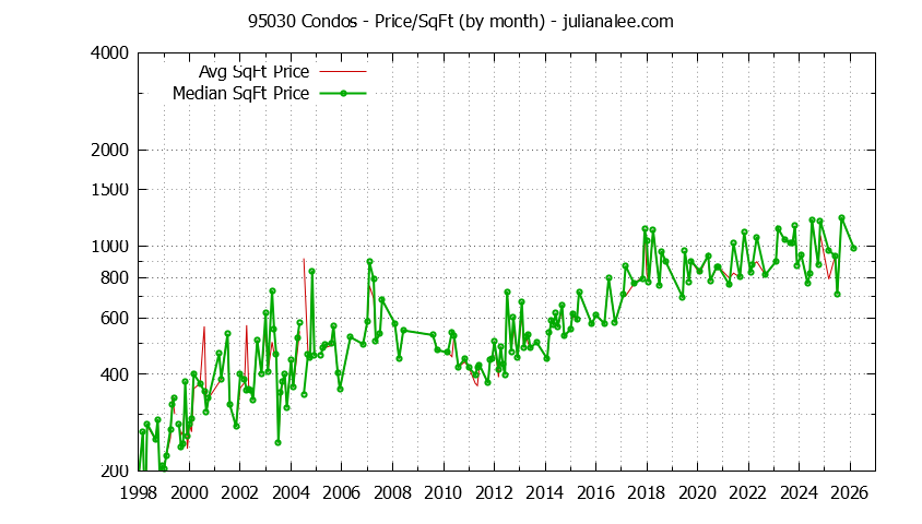 Graph of the Monthly Average Price Per Square Foot for 95030 Condos - 95030 Real Estate Trends