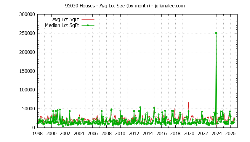 Graph of the Monthly Average Lot Size of 95030 Houses Sold - 95030 Real Estate Trends