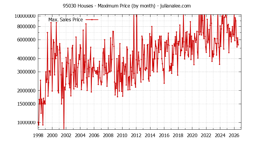 Graph of the Monthly Maximum Price of 95030 Houses - 95030 Real Estate Trends