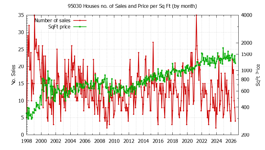 Graph of the Monthly Number of 95030 Houses Sold - 95030 Real Estate Trends