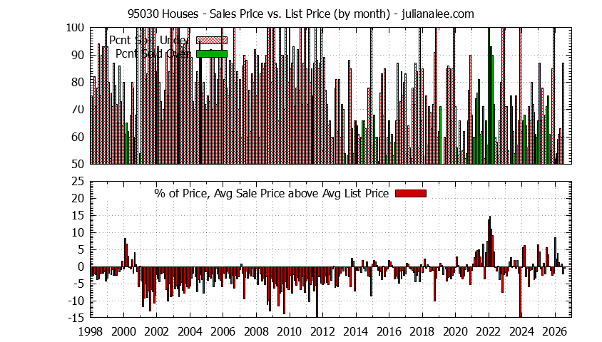 Graph of the Monthly Average Sales Price vs. List Price for 95030 Houses - 95030 Real Estate Trends