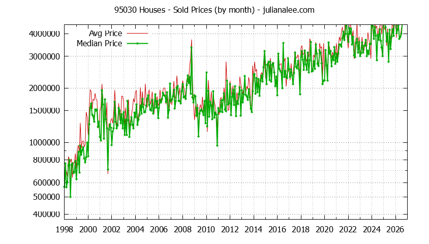 Graph of the Monthly Median and Average 95030 Home Prices for Houses - 95030 Real Estate Trends