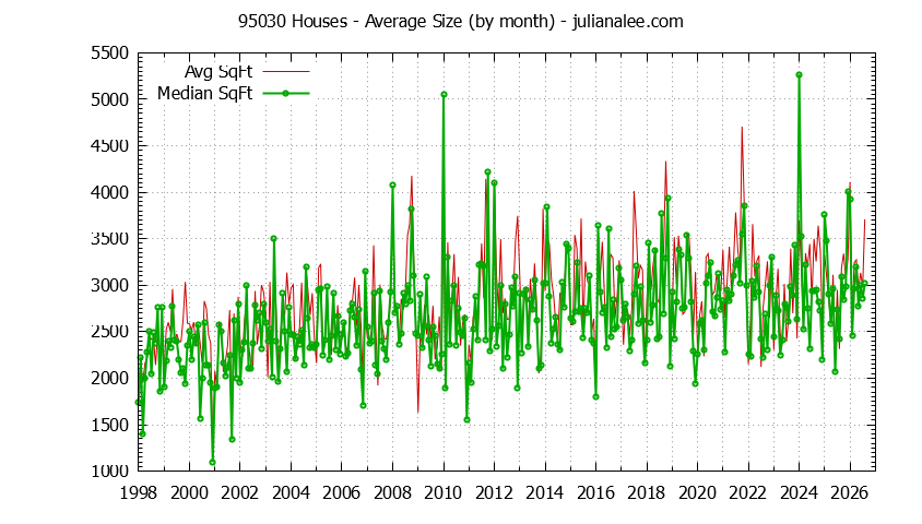 Graph of the Monthly Average Size of 95030 Houses Sold - 95030 Real Estate Trends