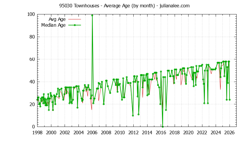 Graph of the Monthly Average Age of 95030 Townhouses Sold - 95030 Real Estate Trends