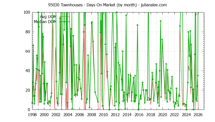 Graph of the Monthly Average Days On Market for 95030 Townhouses - 95030 Real Estate Trends