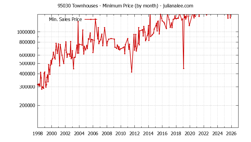 Graph of the Monthly Minimum Price of 95030 Townhouses - 95030 Real Estate Trends