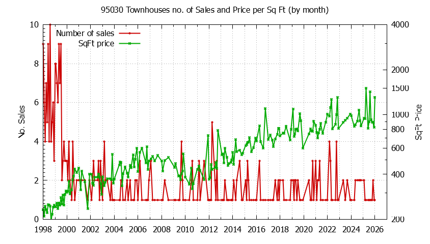 Graph of the Monthly Number of 95030 Townhouses Sold - 95030 Real Estate Trends