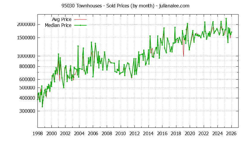 Graph of the Monthly Median and Average 95030 Home Prices for Townhouses - 95030 Real Estate Trends