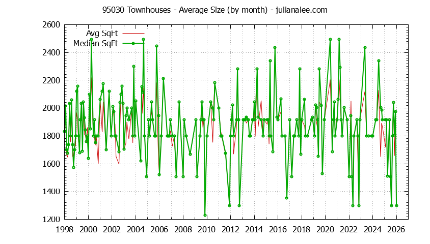 Graph of the Monthly Average Size of 95030 Townhouses Sold - 95030 Real Estate Trends
