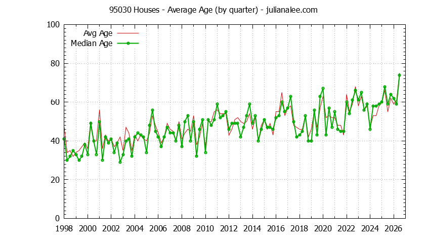 Quarterly Average Age of 95030 Houses Sold Graph of the Quarterly Average Age of 95030 Houses Sold - 95030 Real Estate Trends
