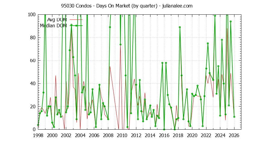 Graph of the Quarterly Average Days On Market for 95030 Condos - 95030 Real Estate Trends