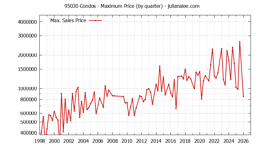 Graph of the Quarterly Maximum Price of 95030 Condos - 95030 Real Estate Trends