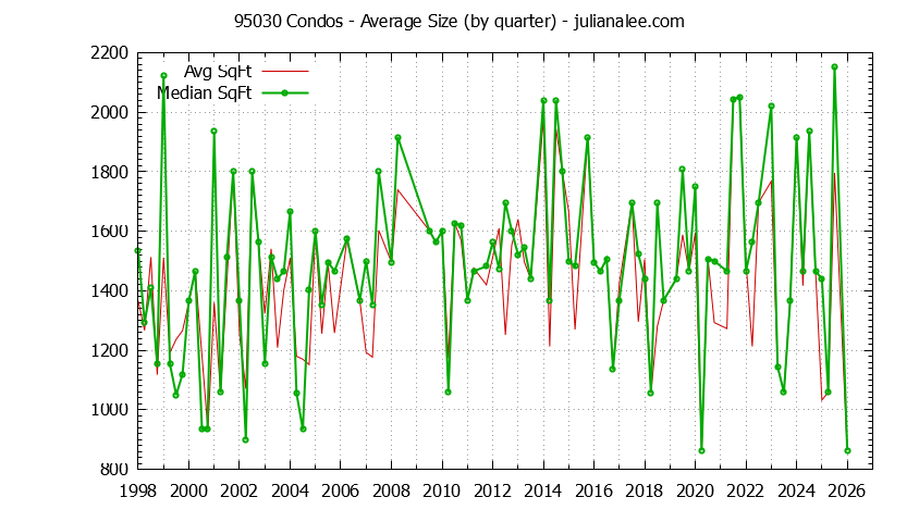 Graph of the Quarterly Average Size of 95030 Condos Sold - 95030 Real Estate Trends